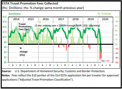 Traveler Promotion Fees Collected